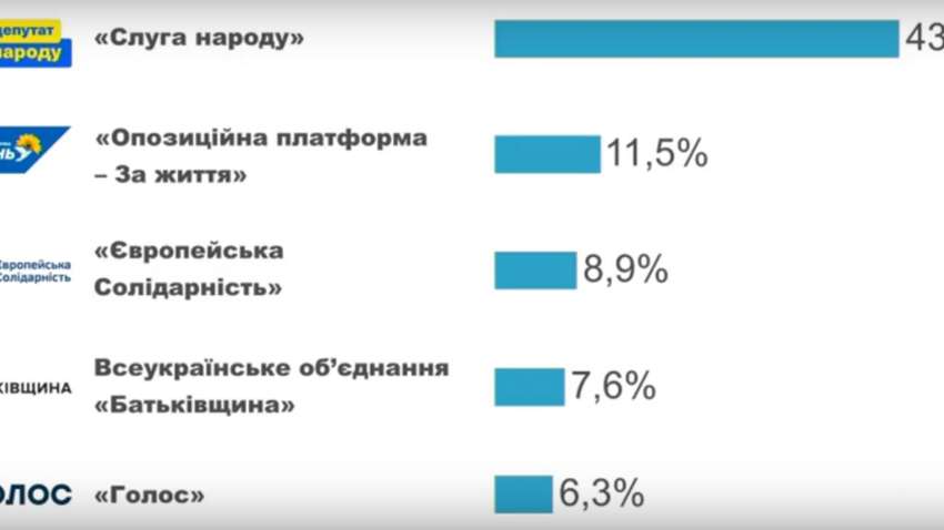 Опубликованы данные национального экзит-пола