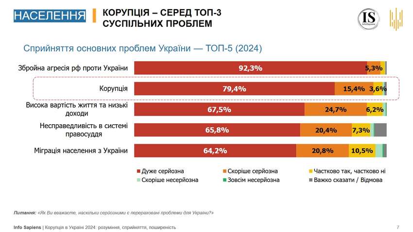 Яка друга найбільша проблема в Україні після війни — дані НАЗК