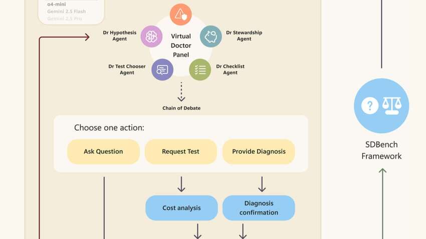 Сверхинтеллект в медицине: новая система Microsoft ставит диагнозы с точностью 80% Сверхинтеллект в медицине: новая система Microsoft ставит диагнозы с точностью 80%