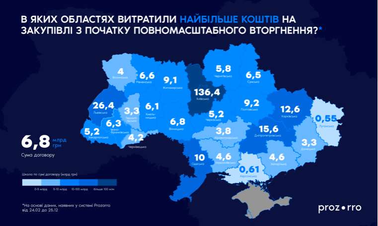 За час війни в Україні провели майже сотню успішних тендерів на Prozorro