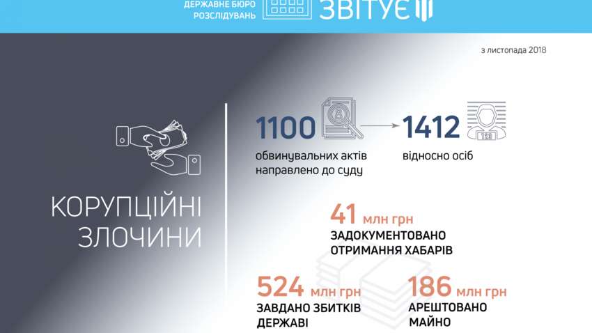 Полмиллиарда гривен - сумма потерь из-за коррупции: отчет ДБР Полмиллиарда гривен - сумма потерь из-за коррупции: отчет ДБР