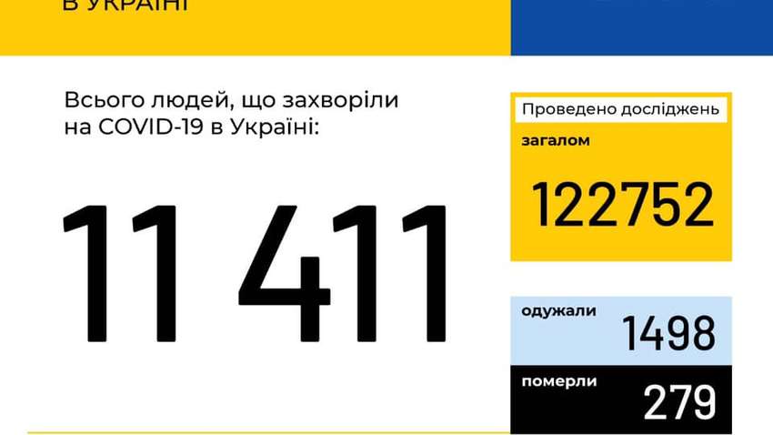 Коронавірус в Україні: за добу підтвердилися ще 550 випадків зараження