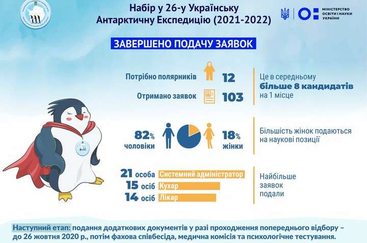 Конкурс кандидатов в состав 26-й Украинской Антарктической Экспедиции составляет более 8 человек - НАНЦ Конкурс кандидатов в состав 26-й Украинской Антарктической Экспедиции составляет более 8 человек - НАНЦ
