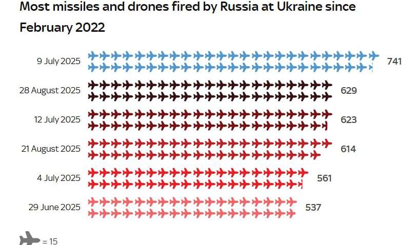 Друга за масштабом атака з початку війни: чим била Росія вночі Друга за масштабом атака з початку війни: чим била Росія вночі