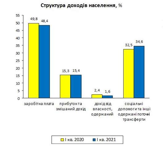 Из чего состоят и растут ли доходы украинцев Из чего состоят и растут ли доходы украинцев