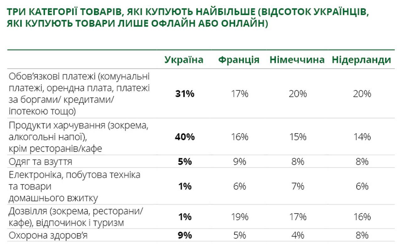 Украинцы уже тратят последнее: на что хватает денег в Украине - фото 2