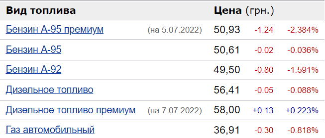 Какие сейчас цены на бензин на украинских АЗС  - фото 2