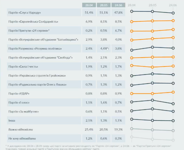 За кого голосовали бы украинцы: исследование рейтингов партий и кандидатов в президенты - фото 4
