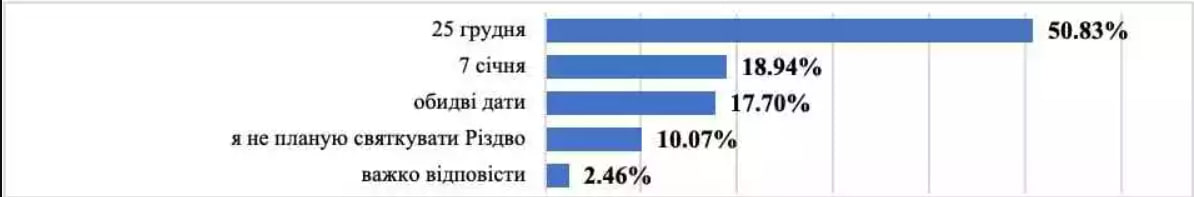 Війна, політика і Різдво: чим живе Україна на початку нового року - фото 3