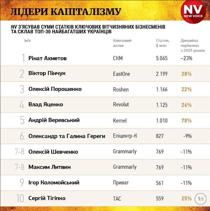 Порошенко догоняет Ахметова и Пинчука: стал самым богатым депутатом-олигархом, но все записал на сына, - эксперт - фото 2