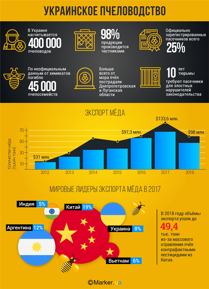 Бизнес на меде