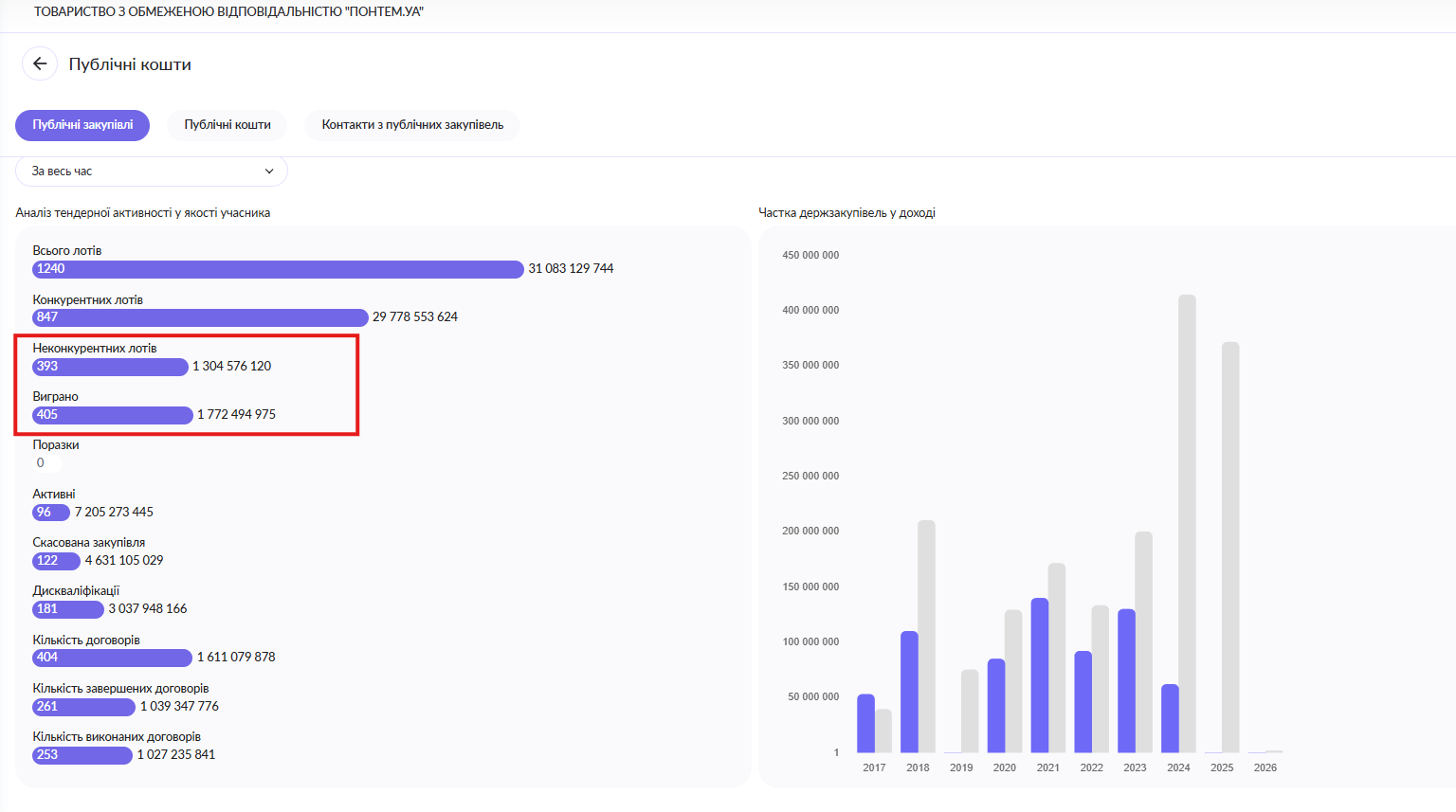 Около 2 миллиардов гривен без тендеров и уголовные дела - кто кормит столичных школьников уже 9 лет - фото 2