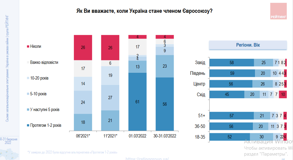Сколько украинцев верят в победу Украины над агрессором и евроинтеграцию: исследование - фото 4