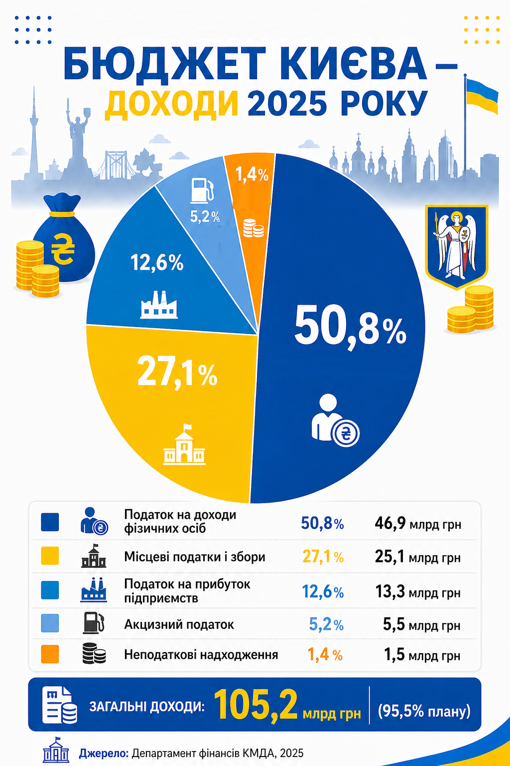 Бюджет Киева: из чего состоит казна столицы и куда идут средства - фото 2
