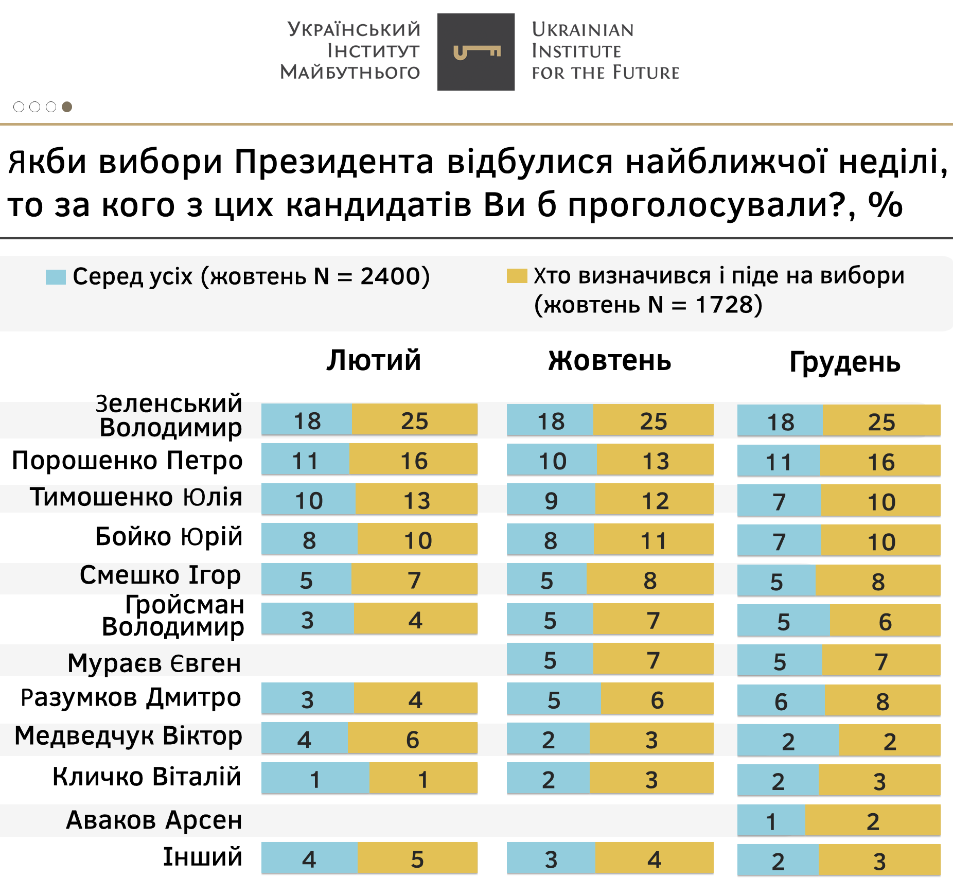 В Украине появился свежий президентский рейтинг: кто лидирует  - фото 2
