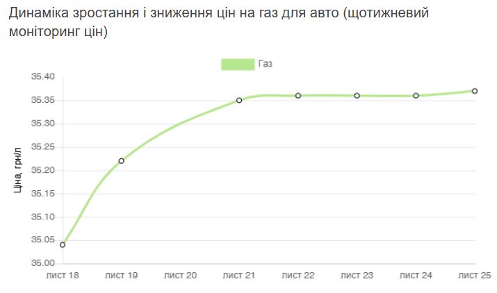 Сколько стоит заправить автомобиль сегодня: цены на топливо в Украине. - фото 3