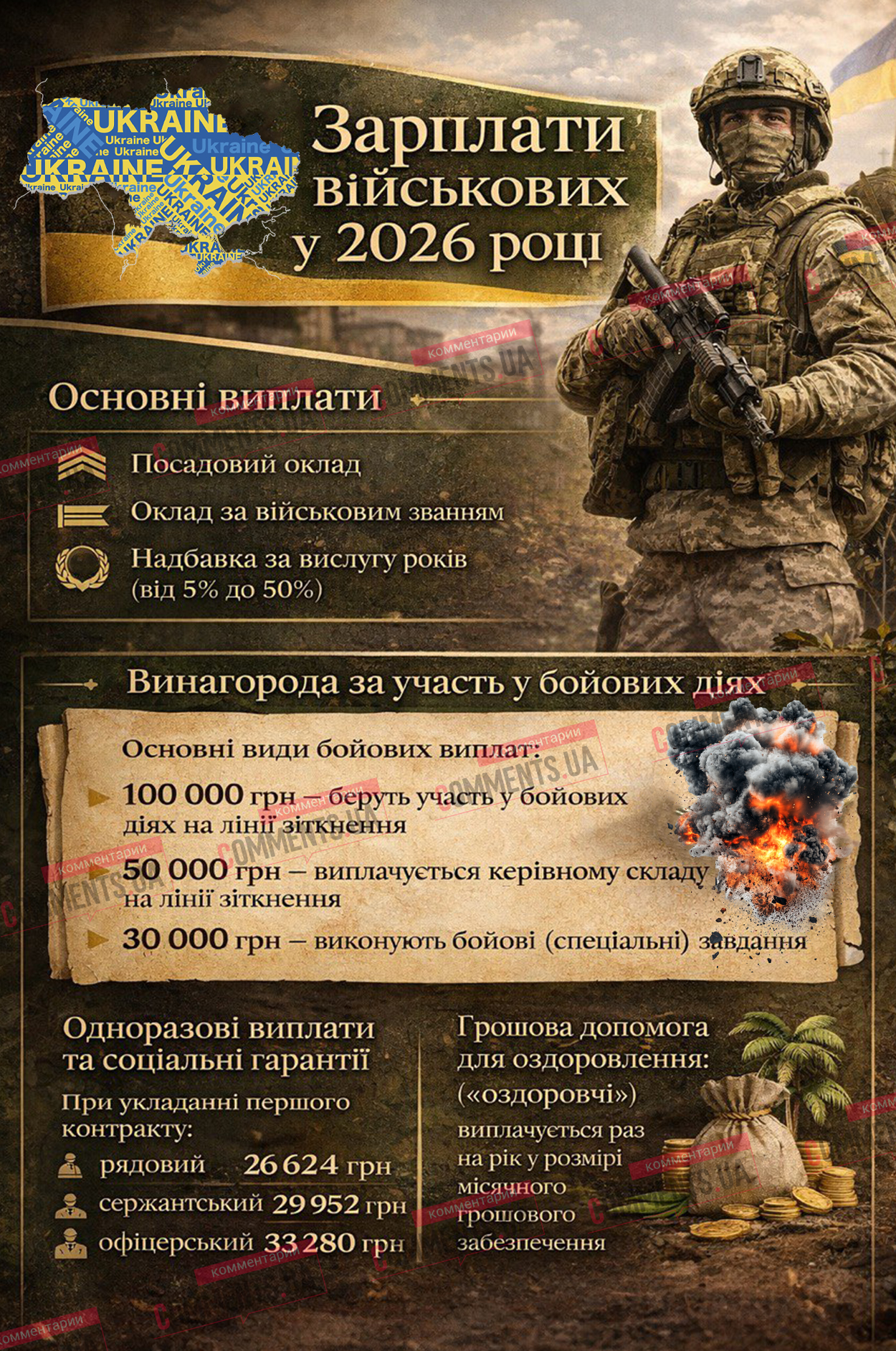 Какие зарплаты действительно получают военные в 2026 году: кому начисляют сотни тысяч гривен