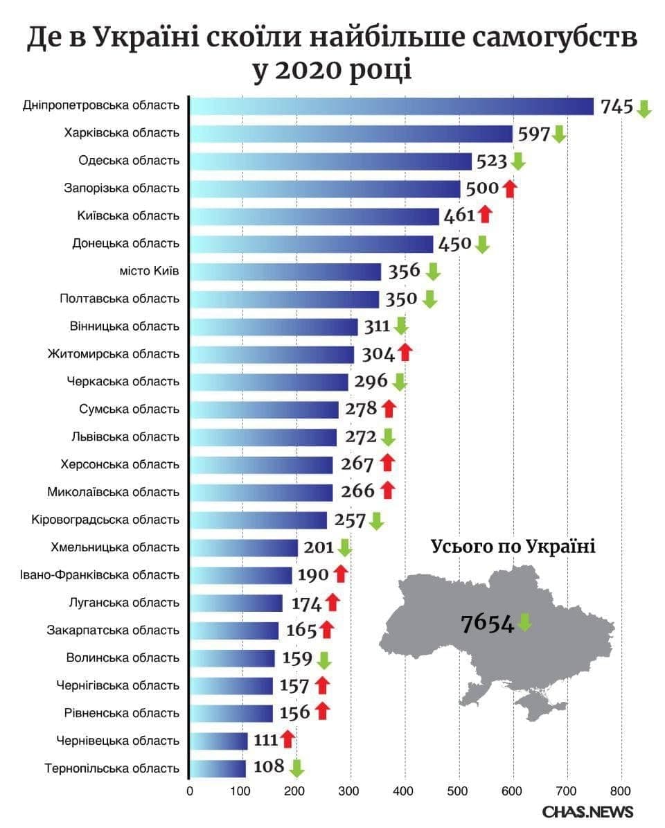 Где в Украине происходит больше всего самоубийств — пугающая статистика - фото 2