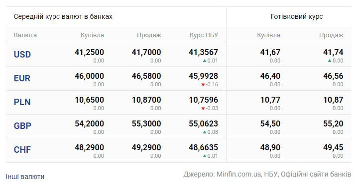 Доллар растет, евро падает в цене: курс валют в Украине - фото 2