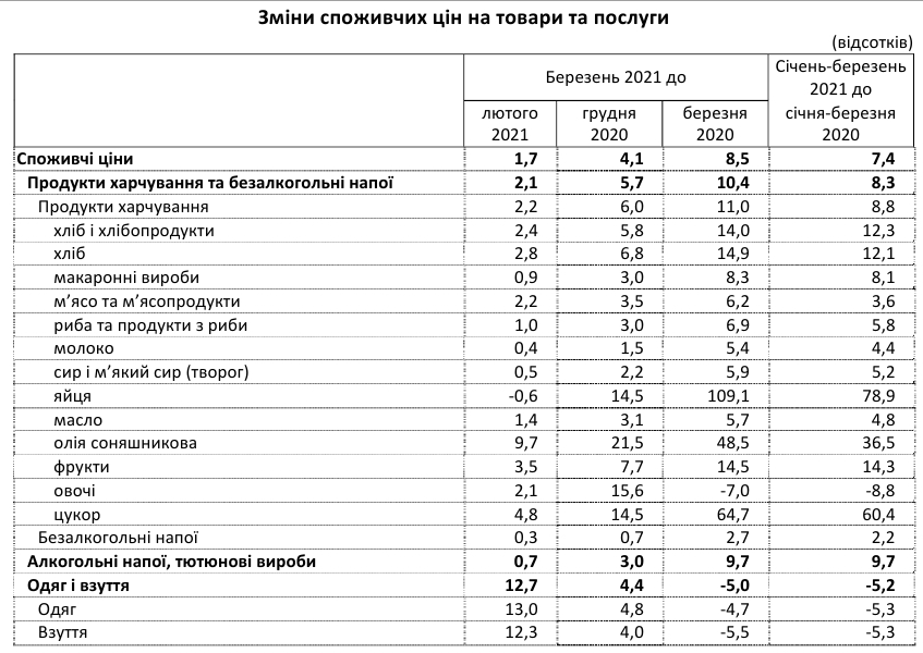 Инфляция в Украине резко ускорилась: что подорожало в марте - фото 2