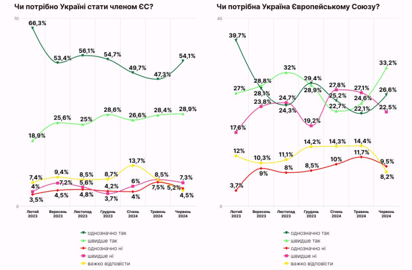 Скільки українців вважає, що Україна ніколи не приєднається до ЄС - фото 2