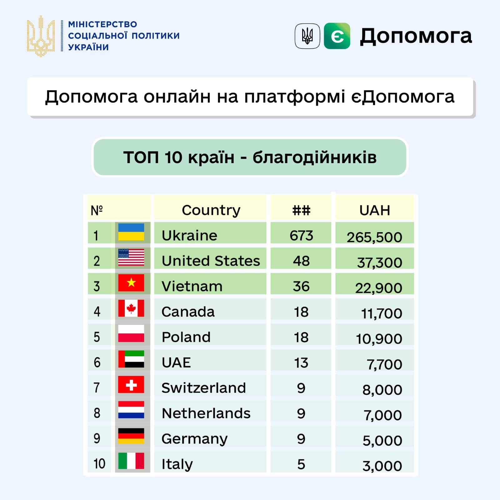 Допомога Україні: назвали ТОП-10 країн-благодійників - фото 2
