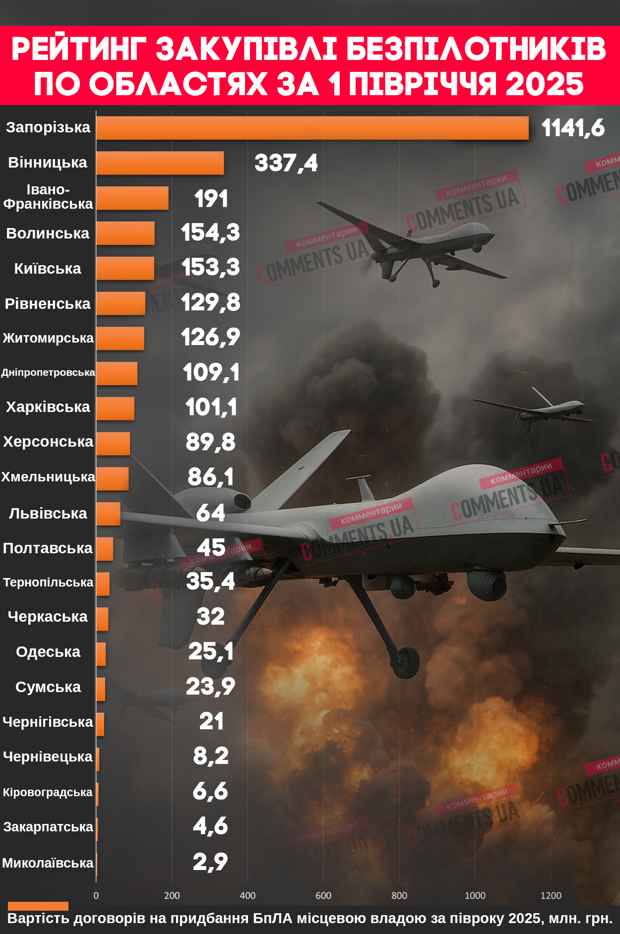 «Жертви дронів» витрачаються на захист менше за всіх: які регіони практично не закуповують БпЛА (ІНФОГРАФІКА)