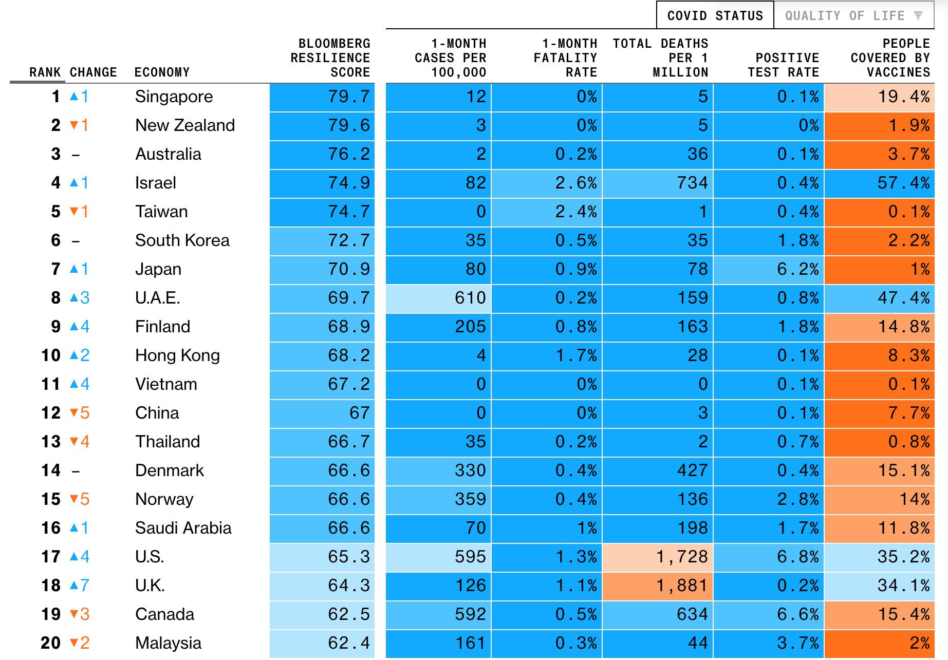 Bloomberg опубликовал рейтинг наиболее стойких к COVID-19 стран  - фото 2