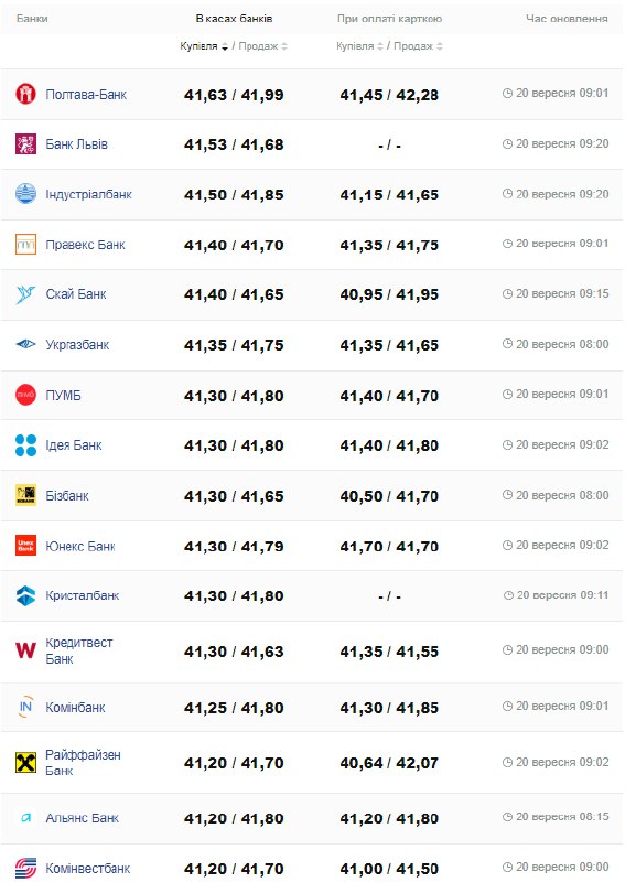 Курс валют в банках України – де вигідніше обміняти валюту сьогодні - фото 5