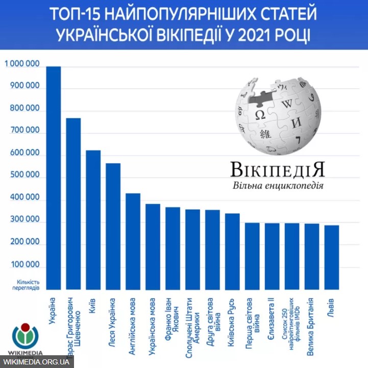 Топ найпопулярніших статей української Вікіпедії - фото 2
