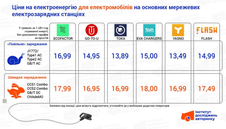 Скільки коштує зарядити електромобіль у березні 2025 року - фото 2