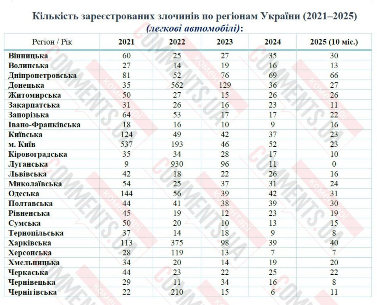 У Нацполіції назвали марки авто, які найчастіше викрадають в Україні у 2025 році - фото 2