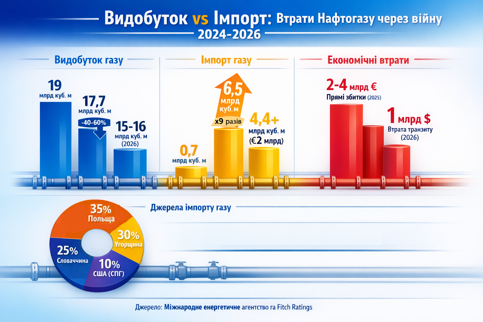 Нафтогаз під ударом: втрати видобутку сягають 30%, імпорт коштує мільярди – що чекає на домогосподарства - фото 2