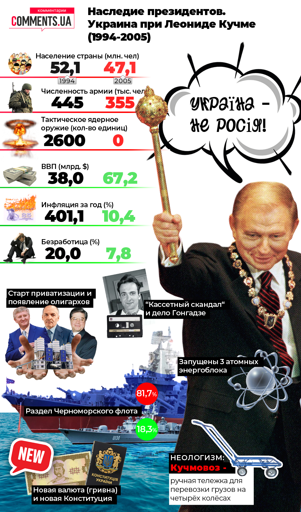 Спадщина президентів: що змінилося в Україні під час президентства Леоніда Кучми