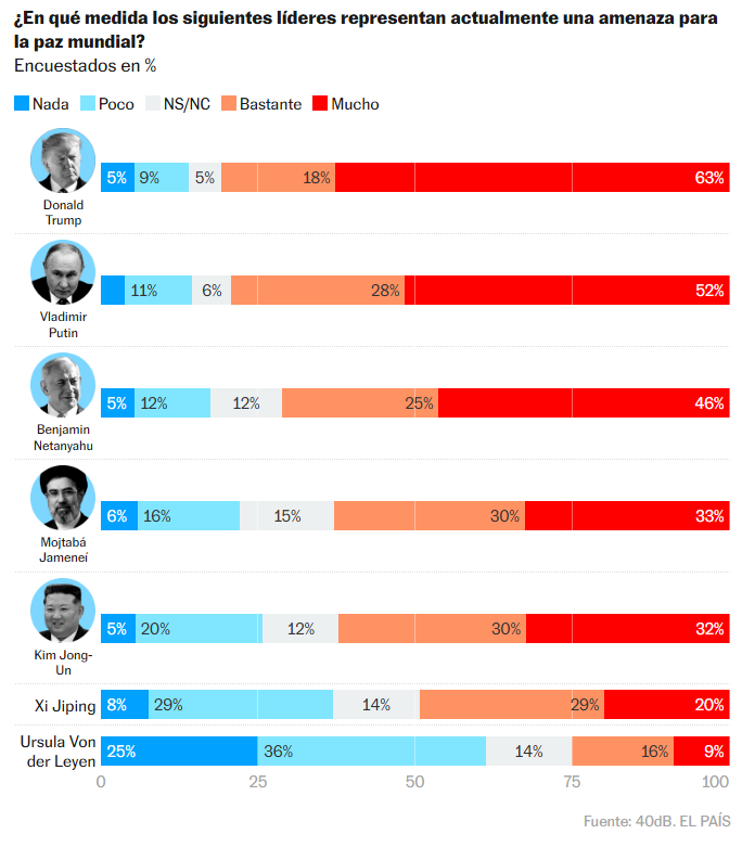 Путин или Трамп: кто больше угроза миру - неожиданные результаты из Испании - фото 2