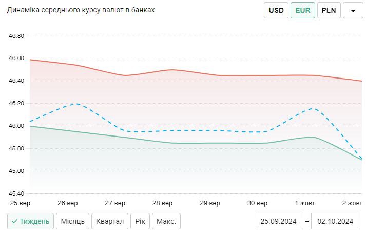 Долар та євро в Україні: який курс пропонують банки - фото 4