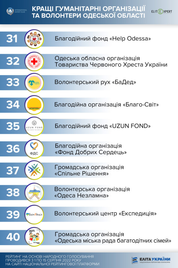 В Одеській області обрали кращих волонтерів та благодійників - фото 5