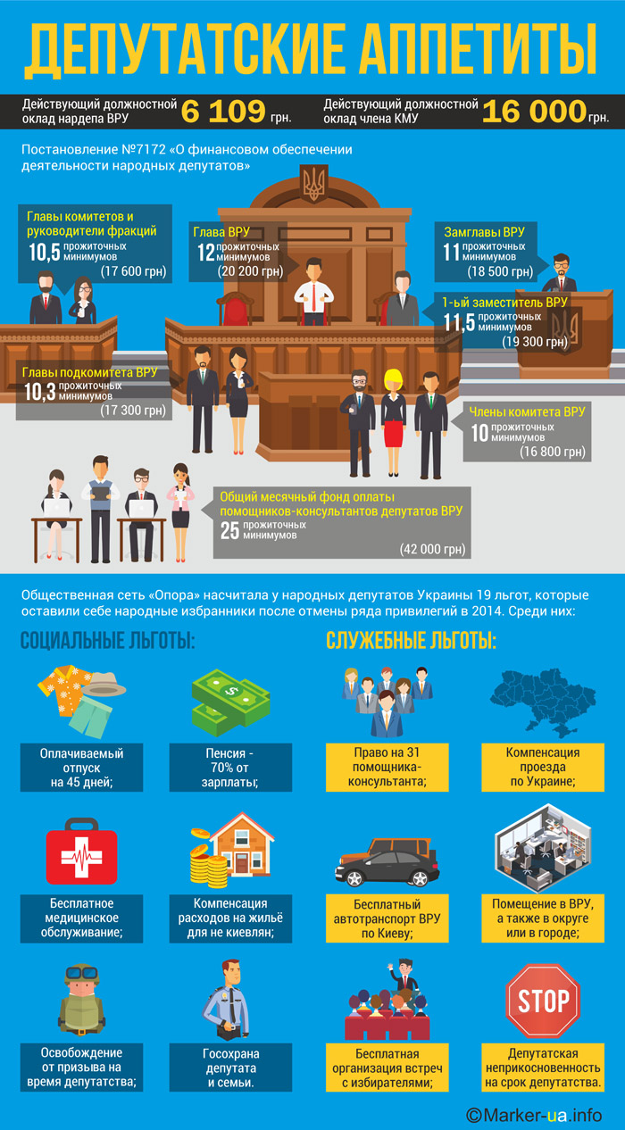 Скільки отримує депутат у Верховній Раді