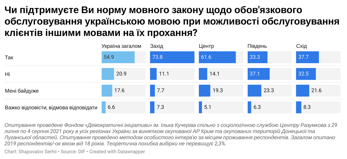 Сколько людей считают украинский родным, — опрос - фото 2
