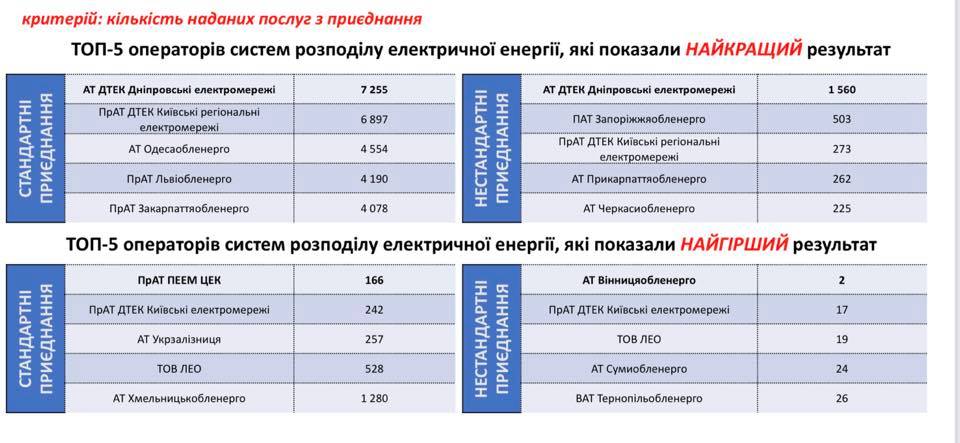 Проблема приєднань обленерго до електромереж - одна з найгостріших для українського бізнесу - Герус - фото 2