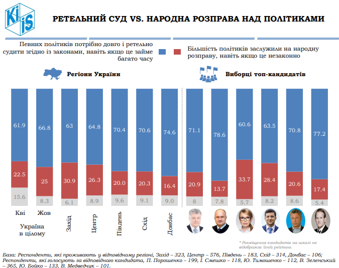 Каждый четвертый в Украине выступает за народную расправу над политиками - опрос - фото 2