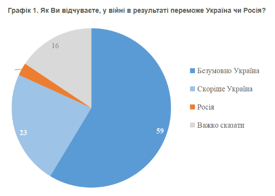 Когда закончится война: украинцы назвали наиболее вероятные сроки - фото 2