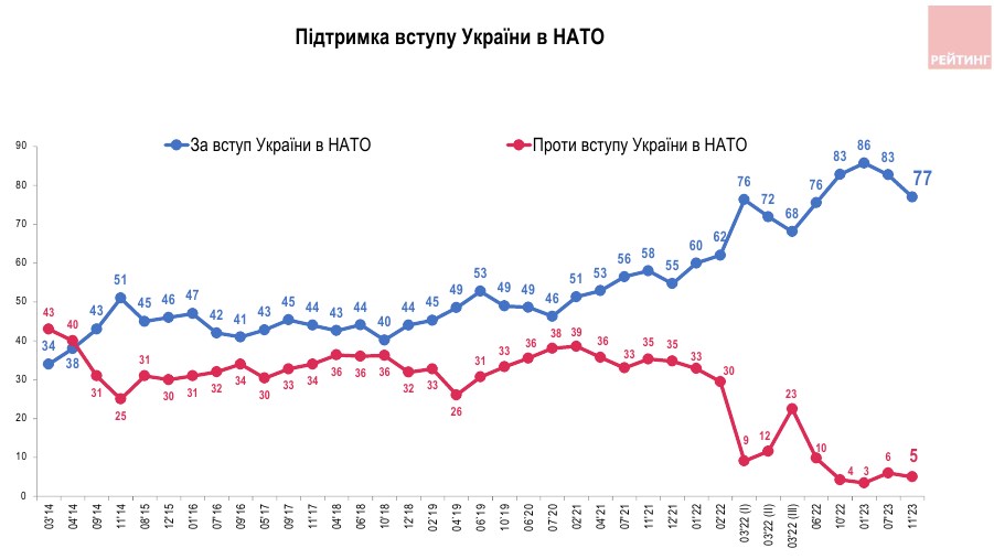 В Україні зафіксували зниження підтримки вступу до ЄС та НАТО: що змінилося - фото 2