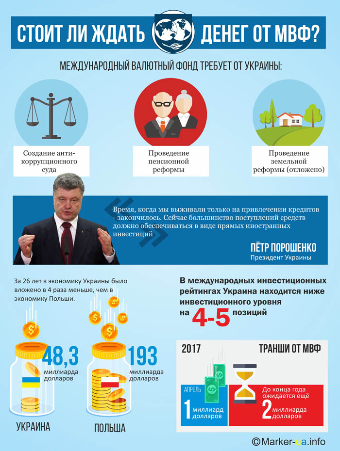 МВФ даст Украине транш в обмен на реформы