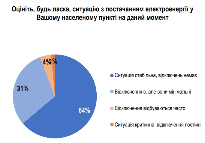 Чи багато українців планують переїхати через можливі відключення електроенергії цієї зими - фото 3