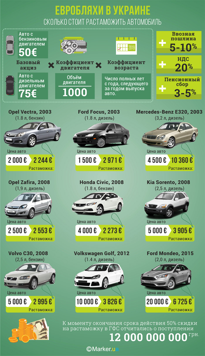 Евробляхи в Украине