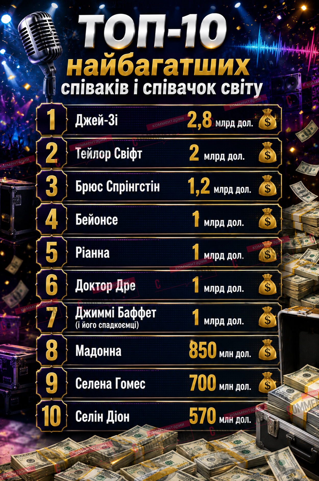 ТОП-10 самых богатых певцов и певиц мира в 2026 году