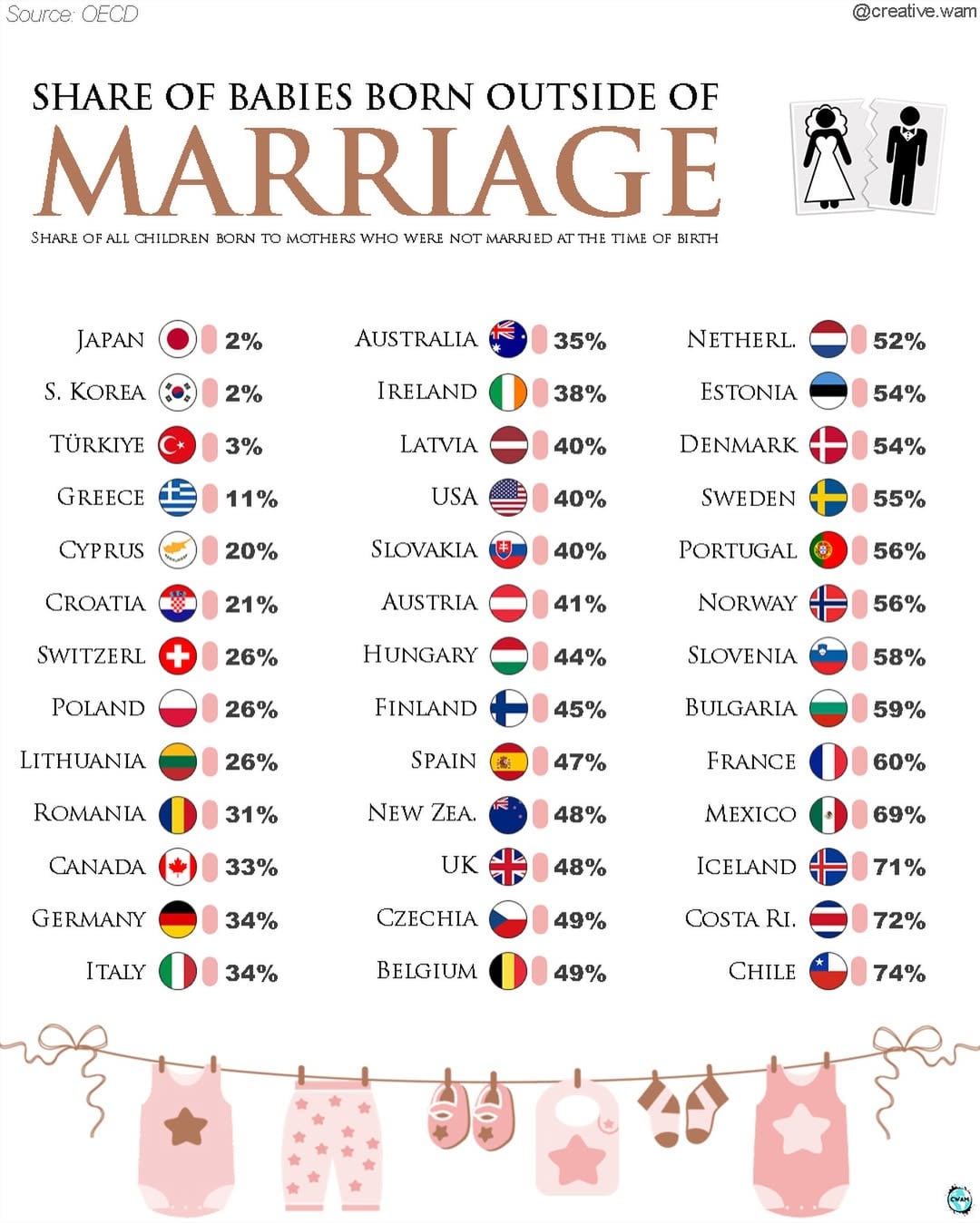 Доля детей, рожденных вне брака: какой показатель в Украине и мире - фото 2 Доля детей, рожденных вне брака: какой показатель в Украине и мире - фото 2