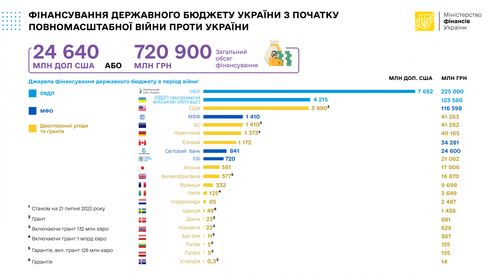 Откуда деньги: в Минфине назвали источники финансирования государственного бюджета Украины - фото 2