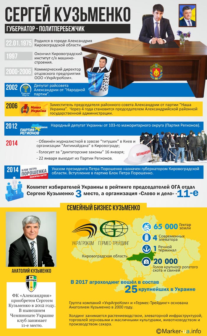 Як працює губернатор Кузьменко